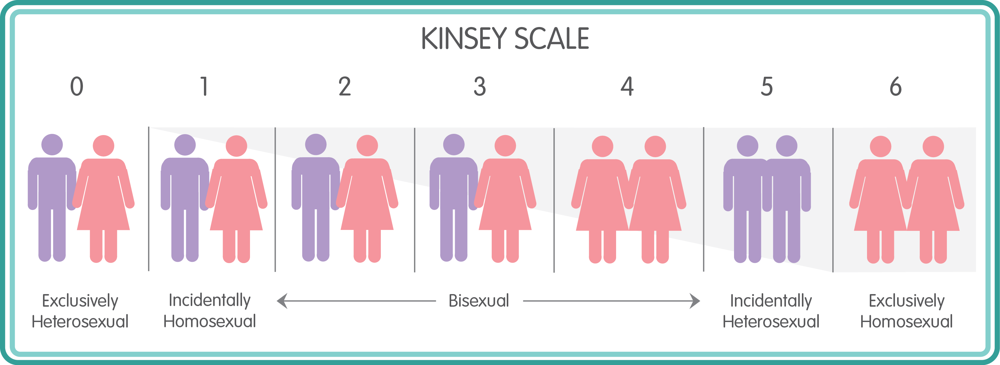 Escala de Kinsey o los siete comportamientos sexuales